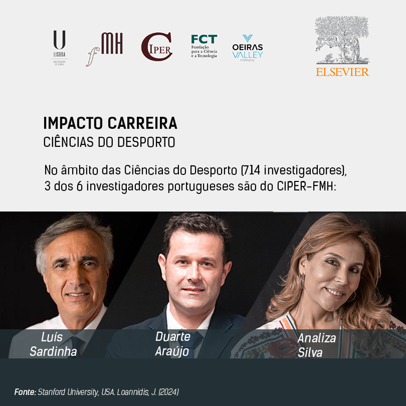IMPACTO CARREIRA CIÊNCIAS DO DESPORTO - No âmbito das Ciências do Desporto (714 investigadores), 3 dos 6 investigadores portugueses são do CIPER-FMH: